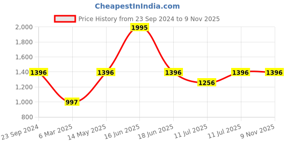 myntra.com Monte Carlo Boys Mock Neck Acrylic Pullover monte carlo Price History Graph from 23 Sep 2024 to 8 Nov 2025