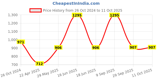 myntra.com Monte Carlo Boys Multicoloured Printed Sweatshirt monte carlo Price History Graph from 26 Oct 2024 to 10 Oct 2025