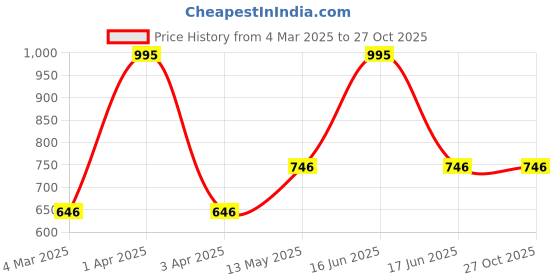 myntra.com Monte Carlo Boys Mustard Yellow & Black Typography Printed Sweatshirt monte carlo Price History Graph from 4 Mar 2025 to 26 Oct 2025