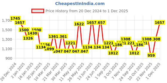 myntra.com Monte Carlo Boys NASA Print Stand Collar Sweatshirt monte carlo Price History Graph from 20 Dec 2024 to 1 Dec 2025