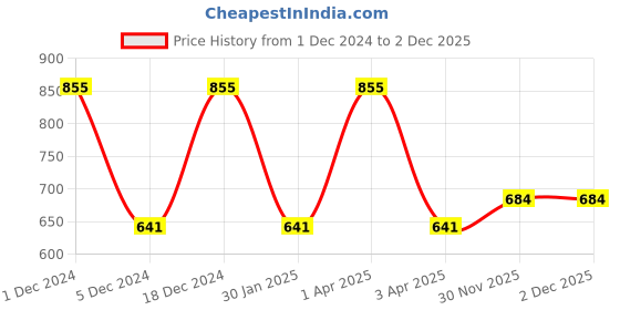 myntra.com Monte Carlo Boys Navy Blue & Black Striped Shorts monte carlo Price History Graph from 1 Dec 2024 to 1 Dec 2025