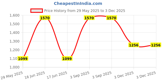 myntra.com Monte Carlo Boys Navy Blue & Grey Colourblocked Pullover monte carlo Price History Graph from 29 May 2025 to 3 Dec 2025