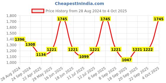 myntra.com Monte Carlo Boys Navy Blue & Grey Colourblocked Pure Cotton Pullover monte carlo Price History Graph from 28 Aug 2024 to 4 Oct 2025