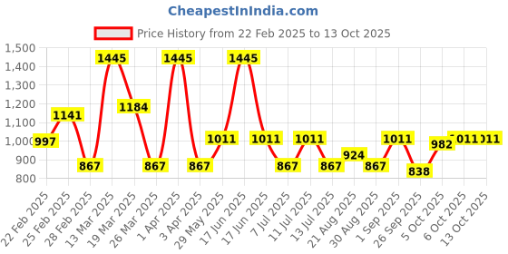 myntra.com Monte Carlo Boys Navy Blue & White Colourblocked Sweatshirt monte carlo Price History Graph from 22 Feb 2025 to 13 Oct 2025