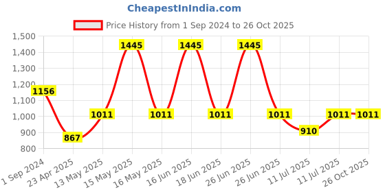 myntra.com Monte Carlo Boys Navy Blue & White Typography Printed Sweatshirt monte carlo Price History Graph from 1 Sep 2024 to 26 Oct 2025