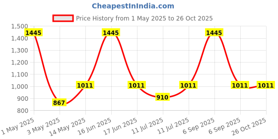 myntra.com Monte Carlo Boys Navy Blue & White Typography Printed Sweatshirt monte carlo Price History Graph from 1 May 2025 to 25 Oct 2025