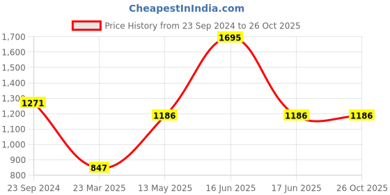 myntra.com Monte Carlo Boys Navy Blue Printed Hooded Sweatshirt monte carlo Price History Graph from 23 Sep 2024 to 26 Oct 2025