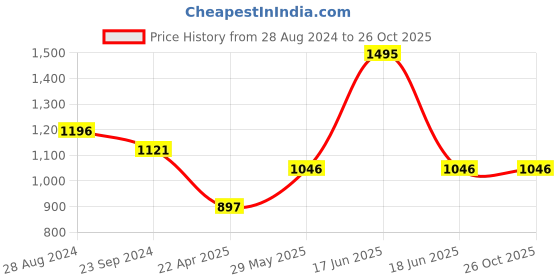 myntra.com Monte Carlo Boys Navy Blue Printed Sweatshirt monte carlo Price History Graph from 28 Aug 2024 to 25 Oct 2025