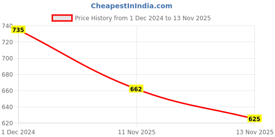 myntra.com Monte Carlo Boys Navy Blue Solid Cotton Track Pants monte carlo Price History Graph from 1 Dec 2024 to 11 Nov 2025