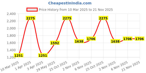 myntra.com Monte Carlo Boys Nylon Puffer Jacket monte carlo Price History Graph from 10 Mar 2025 to 21 Nov 2025