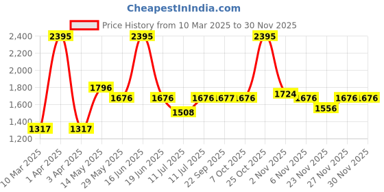 myntra.com Monte Carlo Boys Nylon Puffer Jacket monte carlo Price History Graph from 10 Mar 2025 to 29 Nov 2025