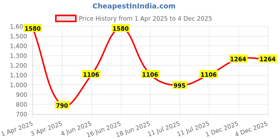 myntra.com Monte Carlo Boys Olive Green Abstract Print Hooded Sweatshirt monte carlo Price History Graph from 1 Apr 2025 to 2 Dec 2025