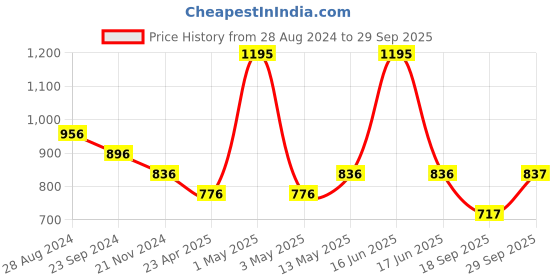myntra.com Monte Carlo Boys Olive Green & White Typography Printed Sweatshirt monte carlo Price History Graph from 28 Aug 2024 to 29 Sep 2025