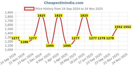 myntra.com Monte Carlo Boys Olive Green Printed Sweatshirt monte carlo Price History Graph from 24 Sep 2024 to 24 Nov 2025