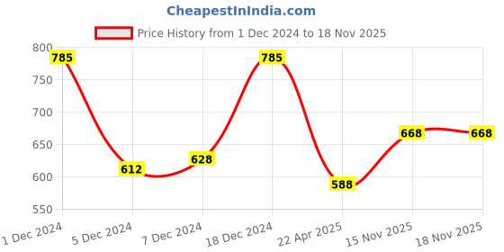 myntra.com Monte Carlo Boys Olive Green Solid Cotton Track Pants monte carlo Price History Graph from 1 Dec 2024 to 17 Nov 2025