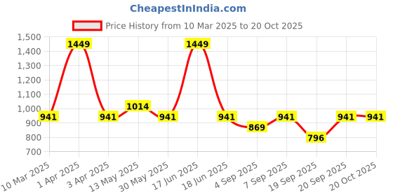 myntra.com Monte Carlo Boys Opaque Printed Casual Shirt monte carlo Price History Graph from 10 Mar 2025 to 19 Oct 2025