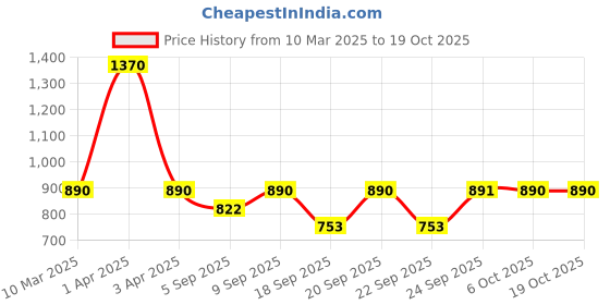 myntra.com Monte Carlo Boys Opaque Printed Casual Shirt monte carlo Price History Graph from 10 Mar 2025 to 17 Oct 2025