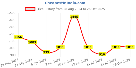 myntra.com Monte Carlo Boys Orange & White Typography Printed Sweatshirt monte carlo Price History Graph from 28 Aug 2024 to 26 Oct 2025