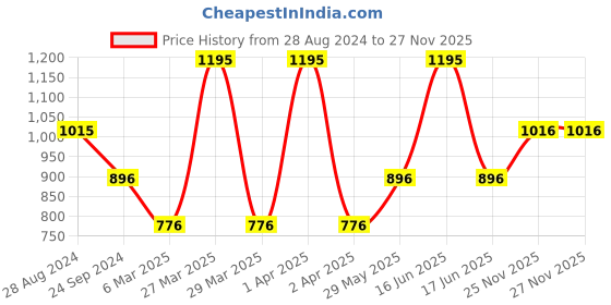 myntra.com Monte Carlo Boys Orange Printed Sweatshirt monte carlo Price History Graph from 28 Aug 2024 to 26 Nov 2025