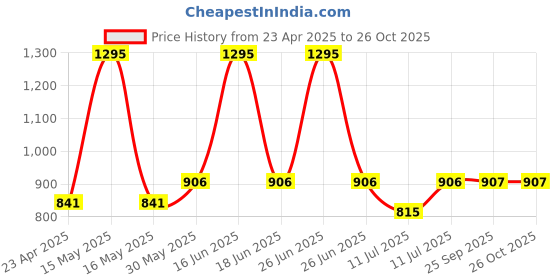 myntra.com Monte Carlo Boys Orange Typography Printed Sweatshirt monte carlo Price History Graph from 23 Apr 2025 to 26 Oct 2025