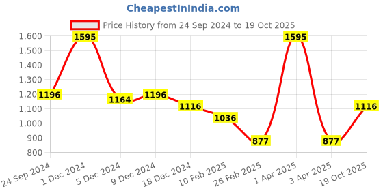 myntra.com Monte Carlo Boys Other Checks Classic Slim Fit Pure Cotton Casual Shirt monte carlo Price History Graph from 24 Sep 2024 to 19 Oct 2025