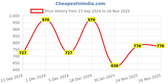 myntra.com Monte Carlo Boys Pack Of 2 Printed Pure Cotton T-shirt monte carlo Price History Graph from 23 Sep 2024 to 16 Nov 2025