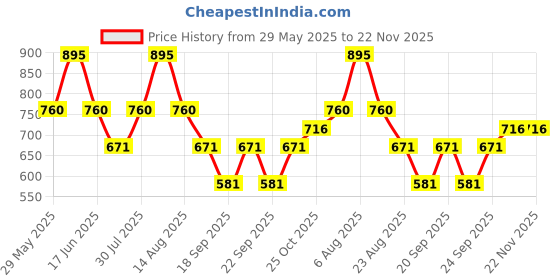 myntra.com Monte Carlo Boys Pack Of 2 Printed T-shirt monte carlo Price History Graph from 29 May 2025 to 22 Nov 2025