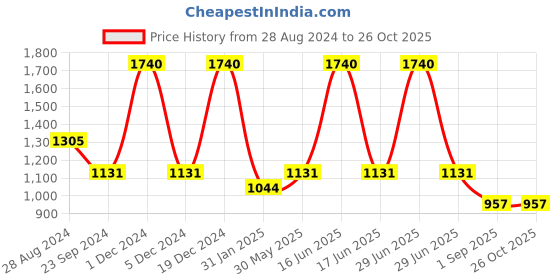 myntra.com Monte Carlo Boys Pack Of 2 Typography Printed Cotton T-shirts monte carlo Price History Graph from 28 Aug 2024 to 26 Oct 2025