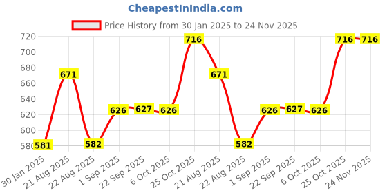 myntra.com Monte Carlo Boys Pack Of 2 Typography Printed Pure Cotton T-shirt monte carlo Price History Graph from 30 Jan 2025 to 24 Nov 2025