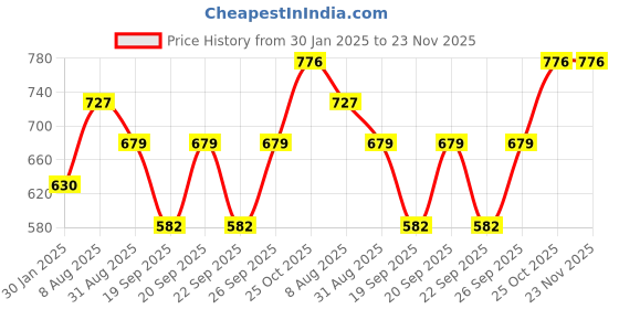 myntra.com Monte Carlo Boys Pack Of 2 Typography Printed Pure Cotton T-shirt monte carlo Price History Graph from 30 Jan 2025 to 23 Nov 2025
