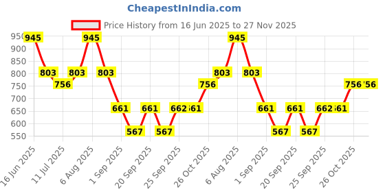 myntra.com Monte Carlo Boys Pack Of 2 Typography Printed Pure Cotton T-shirt monte carlo Price History Graph from 16 Jun 2025 to 26 Nov 2025