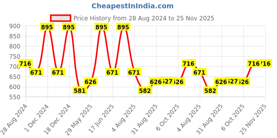 myntra.com Monte Carlo Boys Pack Of 2 Typography Printed Pure Cotton T-shirts monte carlo Price History Graph from 28 Aug 2024 to 24 Nov 2025