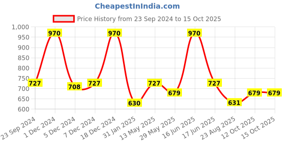 myntra.com Monte Carlo Boys Pack Of 2 Typography Printed Pure Cotton T-shirts monte carlo Price History Graph from 23 Sep 2024 to 15 Oct 2025