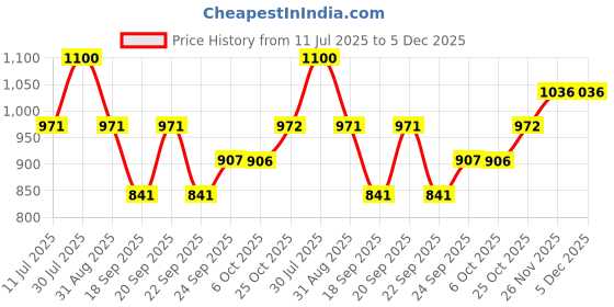 myntra.com Monte Carlo Boys Pack Of 3 Graphic Printed Round Neck Cotton T-shirts monte carlo Price History Graph from 11 Jul 2025 to 5 Dec 2025