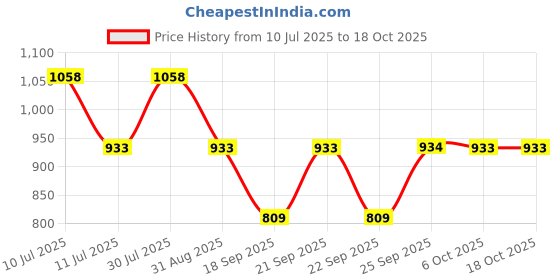 myntra.com Monte Carlo Boys Pack Of 3 Printed Applique T-shirt monte carlo Price History Graph from 10 Jul 2025 to 18 Oct 2025