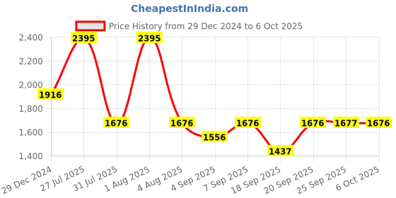 myntra.com Monte Carlo Boys Padded Jacket monte carlo Price History Graph from 29 Dec 2024 to 4 Oct 2025