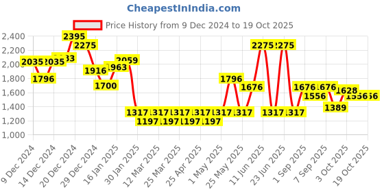 myntra.com Monte Carlo Boys Padded Jacket monte carlo Price History Graph from 9 Dec 2024 to 17 Oct 2025