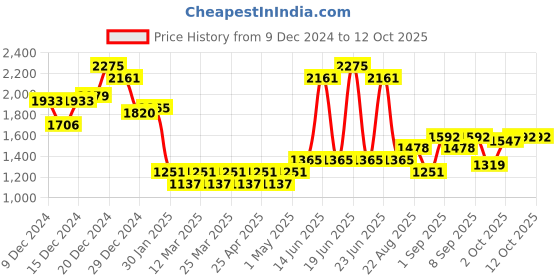 myntra.com Monte Carlo Boys Padded Jacket monte carlo Price History Graph from 9 Dec 2024 to 12 Oct 2025
