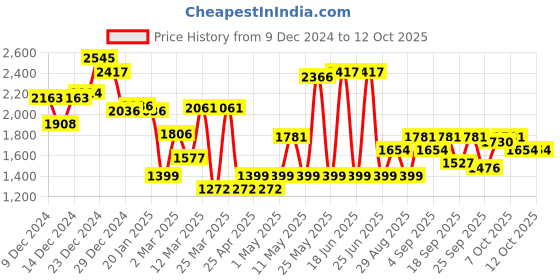 myntra.com Monte Carlo Boys Padded Jacket monte carlo Price History Graph from 9 Dec 2024 to 12 Oct 2025