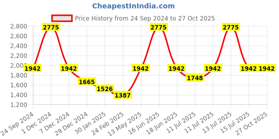 myntra.com Monte Carlo Boys Padded Jacket with Patchwork monte carlo Price History Graph from 24 Sep 2024 to 27 Oct 2025