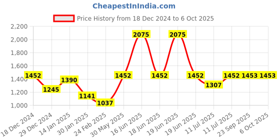 myntra.com Monte Carlo Boys Padded Jacket with Patchwork monte carlo Price History Graph from 18 Dec 2024 to 4 Oct 2025