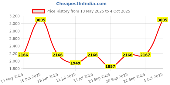 myntra.com Monte Carlo Boys Padded Jacket with Patchwork monte carlo Price History Graph from 13 May 2025 to 4 Oct 2025