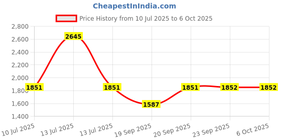 myntra.com Monte Carlo Boys Padded Jacket with Patchwork monte carlo Price History Graph from 10 Jul 2025 to 4 Oct 2025