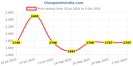 myntra.com Monte Carlo Boys Padded Jacket with Patchwork monte carlo Price History Graph from 10 Jul 2025 to 5 Oct 2025
