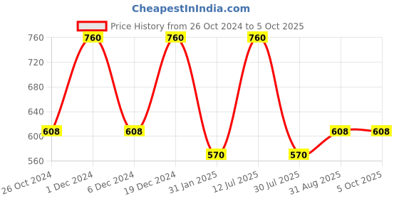 myntra.com Monte Carlo Boys Peach-Coloured Typography Printed T-shirt monte carlo Price History Graph from 26 Oct 2024 to 4 Oct 2025