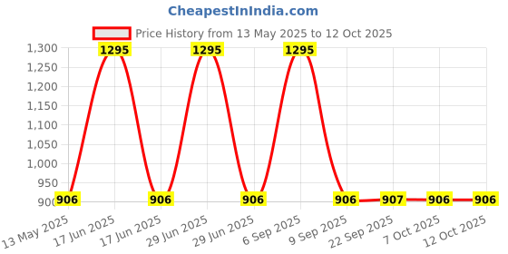 myntra.com Monte Carlo Boys Pink Printed Sweatshirt monte carlo Price History Graph from 13 May 2025 to 11 Oct 2025