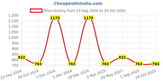 myntra.com Monte Carlo Boys Polo Collar Cotton T-shirt monte carlo Price History Graph from 23 Sep 2024 to 23 Oct 2025