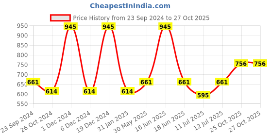 myntra.com Monte Carlo Boys Polo Collar Cotton T-shirt monte carlo Price History Graph from 23 Sep 2024 to 27 Oct 2025
