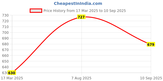 myntra.com Monte Carlo Boys Polo Collar Cotton T-shirt monte carlo Price History Graph from 17 Mar 2025 to 10 Sep 2025