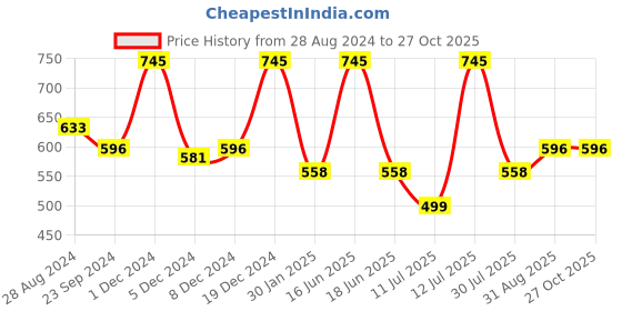 myntra.com Monte Carlo Boys Polo Collar Pure Cotton T-shirt monte carlo Price History Graph from 28 Aug 2024 to 27 Oct 2025